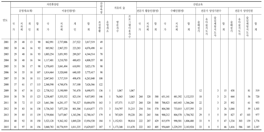 산림복지서비스 영역별 수요자 현황