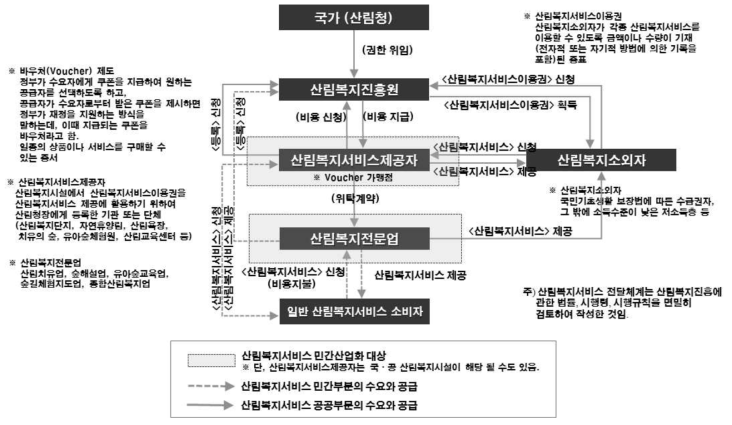 산림복지진흥에관한법률에서의 산림복지 전달체계 요약도