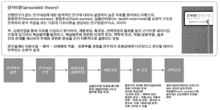 근거이론의 연구 흐름도