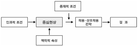 근거이론의 패러다임(paradigm) 모형