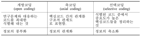 근거이론의 과정적 접근