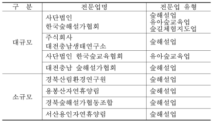 산림복지전문업 심층면접 대상 기관