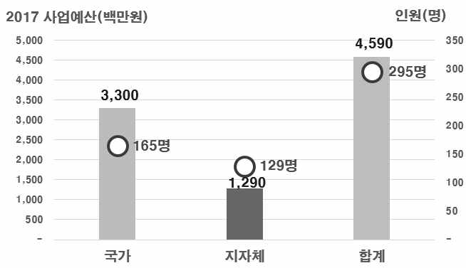 2017년 숲해설 사업예산 및 고용인원