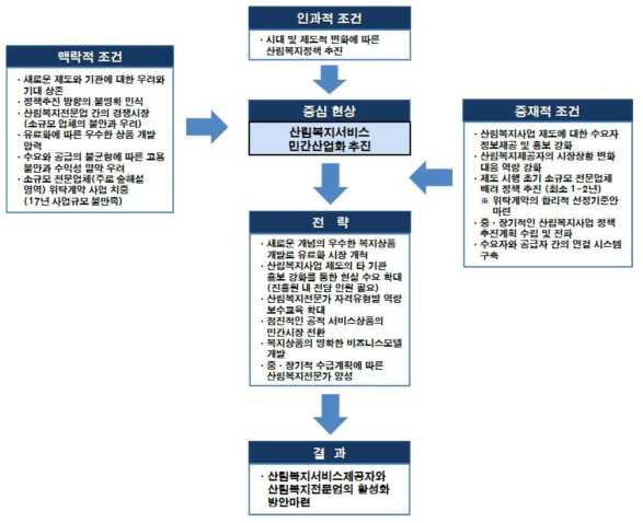 패러다임(paradigm) 모형