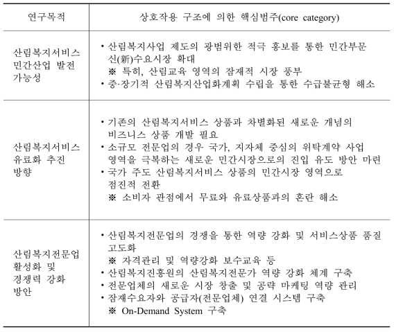 상호작용 구조에 의한 핵심범주