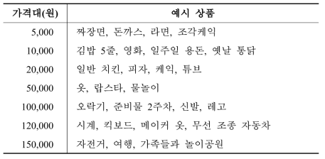 가상가치평가법에서의 가격대별 상품 예시