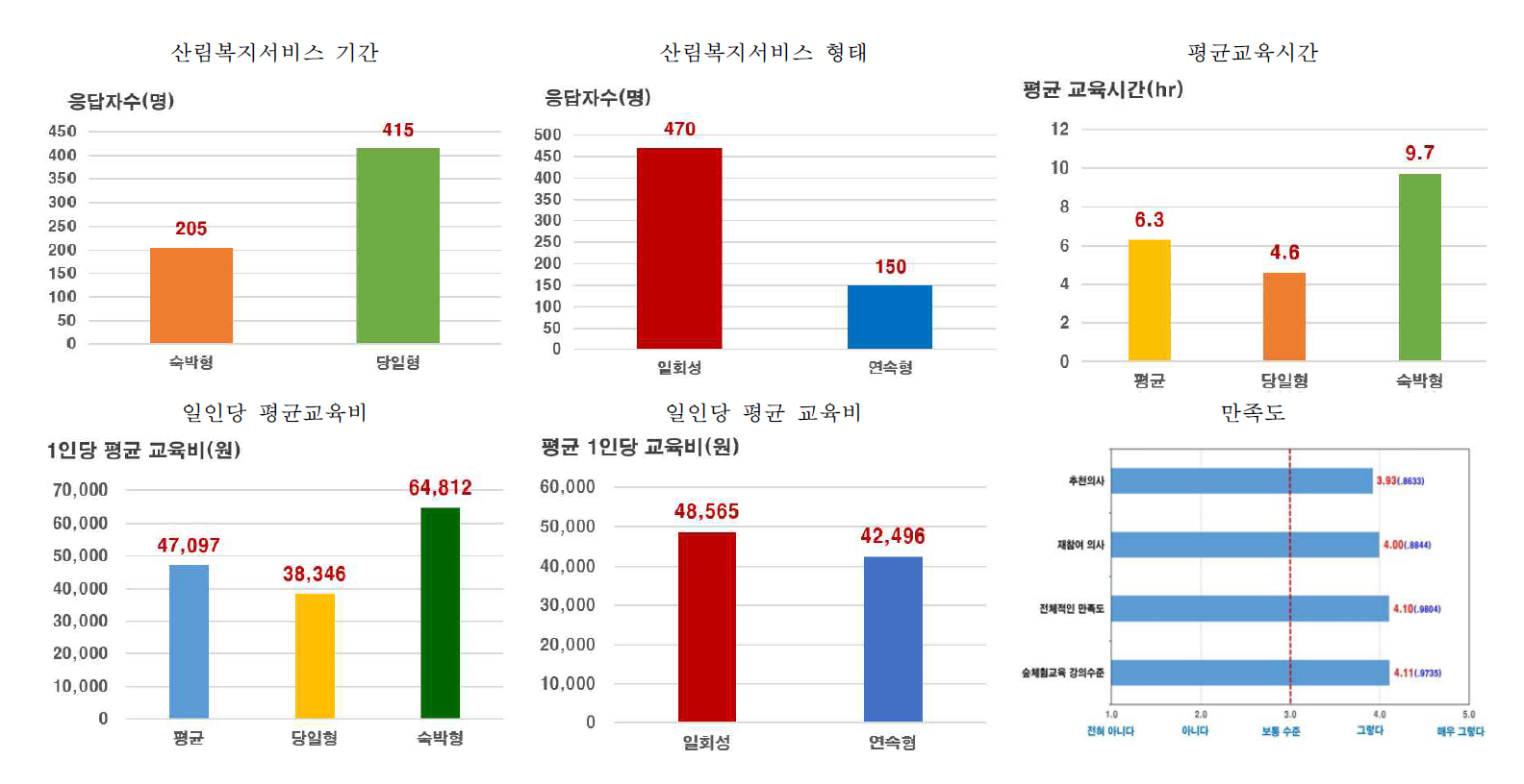 산림복지서비스 프로그램 유형과 수요자 특성