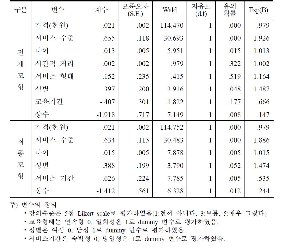 로짓(logit) 모형 추정 결과