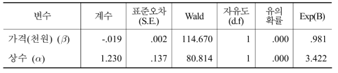 전체 소비자의 로짓모형 추정 결과