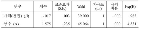 20대 이상 소비자의 로짓(logit) 모형 추정 결과