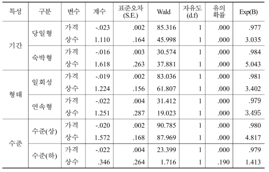 산림복지서비스 상품 특성에 따른 로짓모형 추정 결과