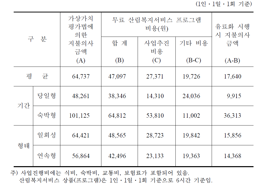 유료화 시행 시 산림복지서비스 상품의 지불의사금액