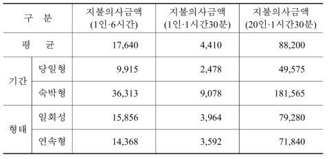 산림복지서비스 상품 1단위(20인·1시간30분)의 지불의사금액