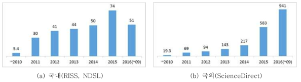 스마트제조 관련 논문 수의 변화 (2010년까지는 연평균 값)