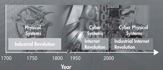 기술 변화에 따른 CPS의 등장 배경 출처: “Cyber-Physical Systems, Internet of Things and Smart Cities”, Sokwoo Rhee, NIST