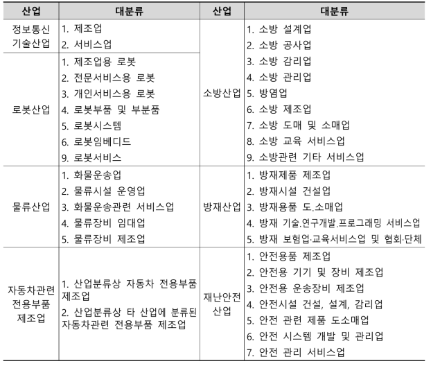 주요 특수산업분류의 대분류