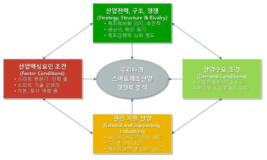 다이아몬드 모형 기반의 산업경쟁력 분석 방법