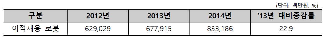 2012~2014년의 국내 이적재용 로봇 생산액