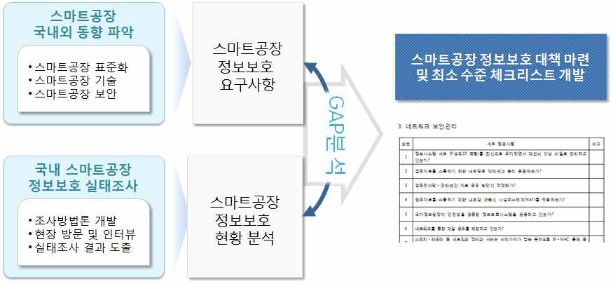 스마트공장 정보보호 대책 및 최소 수준 체크리스트