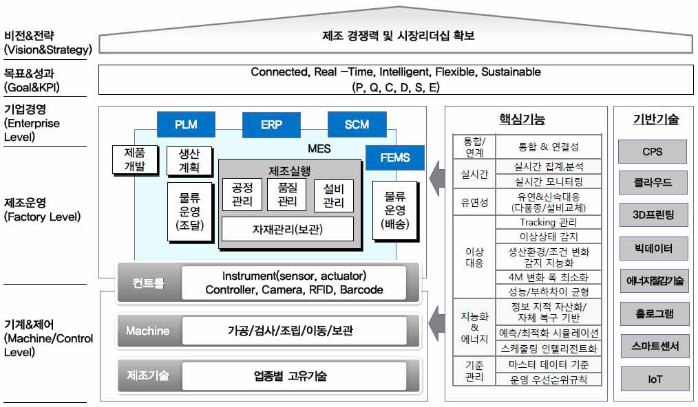 스마트공장 운영시스템 프레임워크