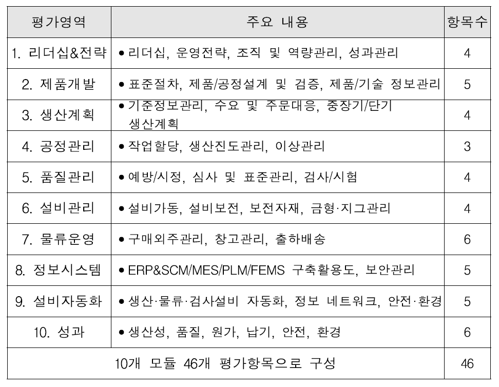 스마트공장 진단·평가 세부평가항목 구성