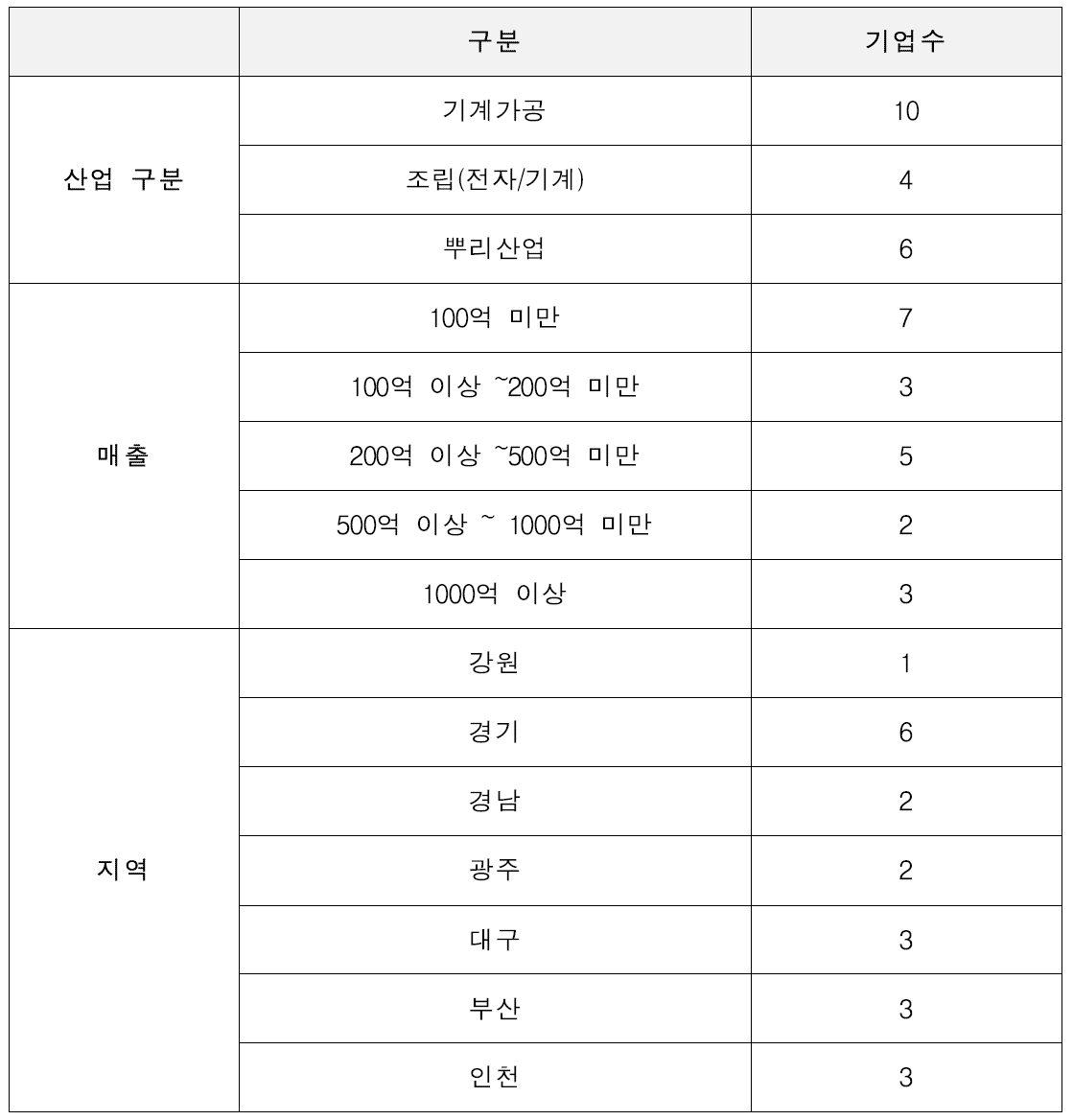 스마트공장 시범진단 참여기업 구성