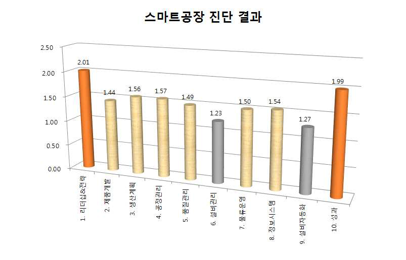 스마트공장 시범진단 결과