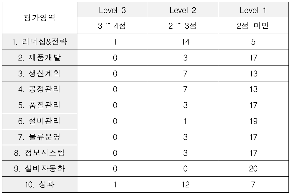 스마트공장 시범진단 항목별 수준