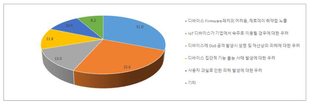 IoT 기술 도입시 향후 5년간 위협적인 요소 (SANS Survey, 2014)