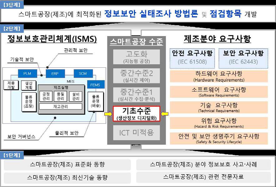 스마트공장 실태조사 분석 방법론