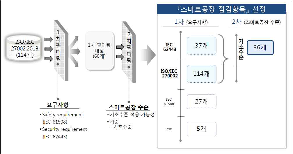 스마트공장 실태조사 점검 항목 선정