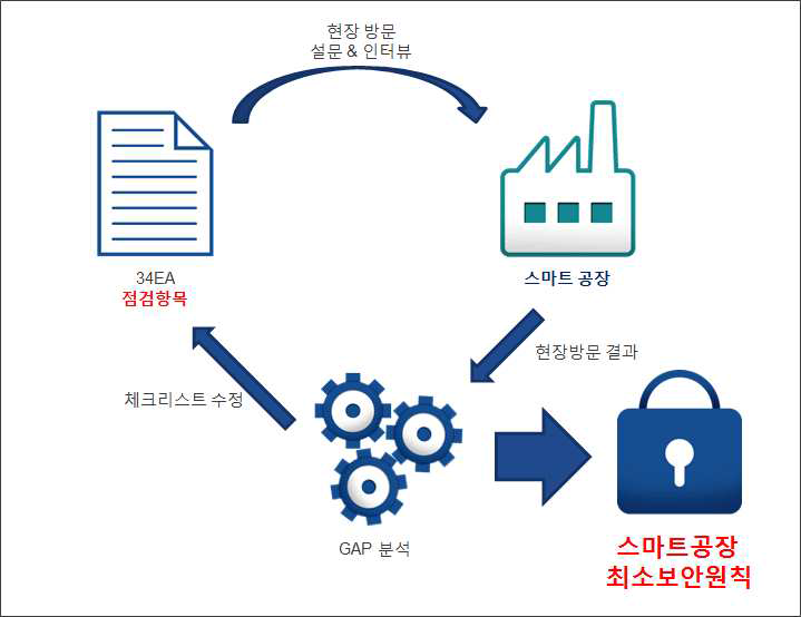 정보보호 실태조사 방법 및 최소보안원칙 개발