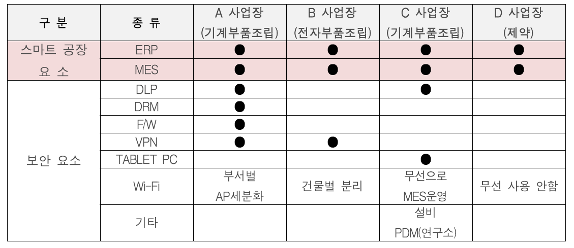 실태조사 대상기업 정보보호 설비 현황