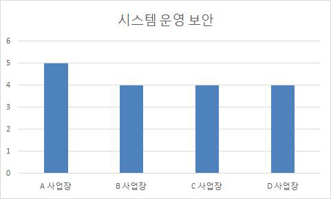 시스템 운영 보안 정보보호 현황