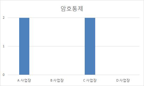 암호통제 정보보호 현황