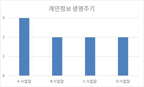 개인정보 생명주기 정보보호 현황