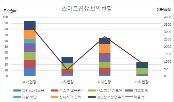 스마트공장 정보보호 현황