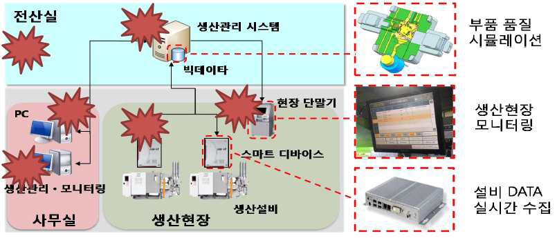 스마트공장 해킹 가능성 보안체크리스 도출 절차