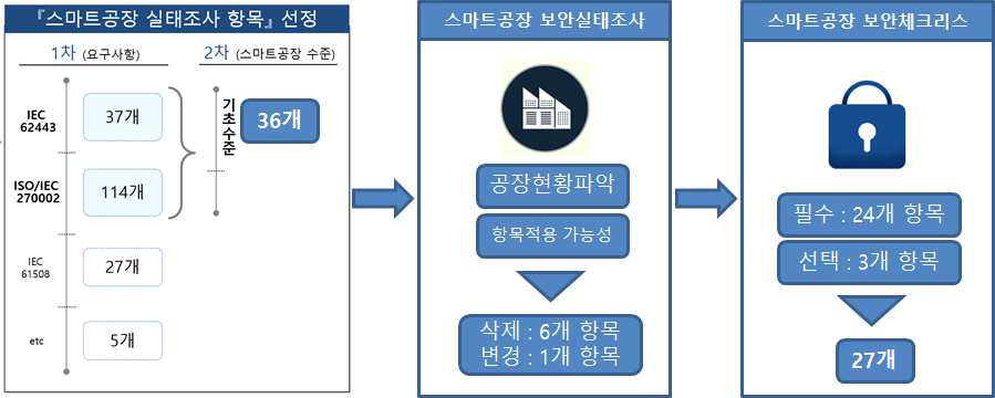 스마트공장 보안체크리스 도출 절차