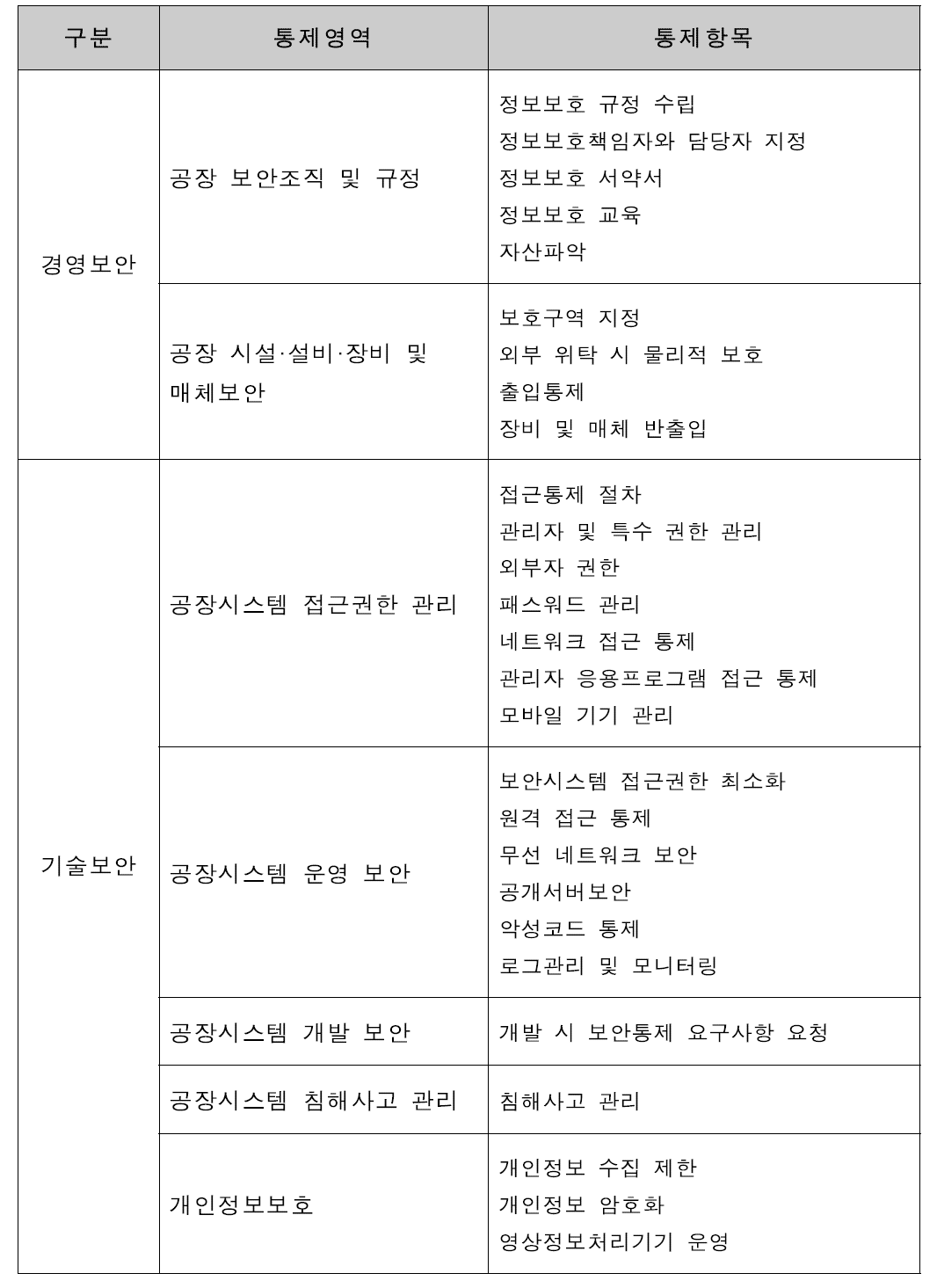 스마트공장 보안 체크리스트 통제 항목