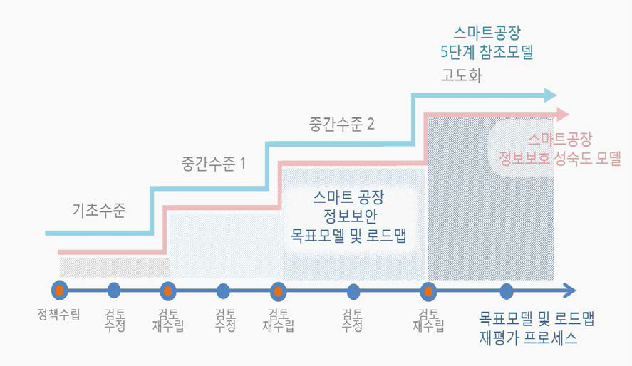 스마트공장 정보보안 목표모델 및 로드맵