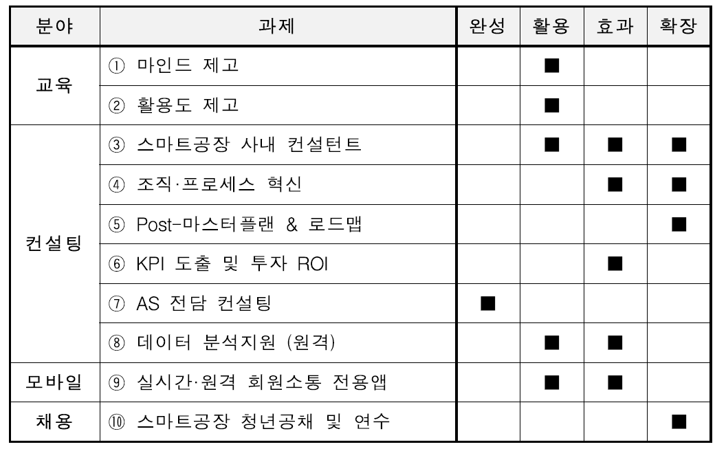 현장실사 결과 도출된 사후관리 지원과제