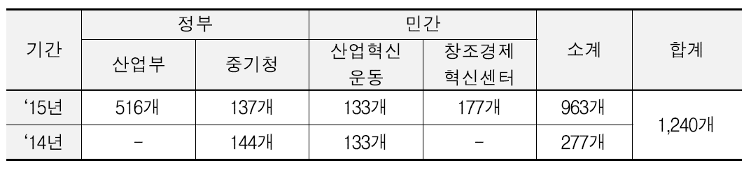 스마트공장 구축 현황