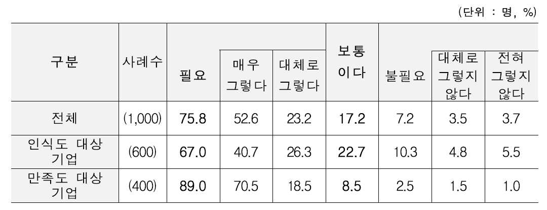 스마트공장 설문 조사 결과 (구축 촉진을 위한 정부 지원 필요 여부)