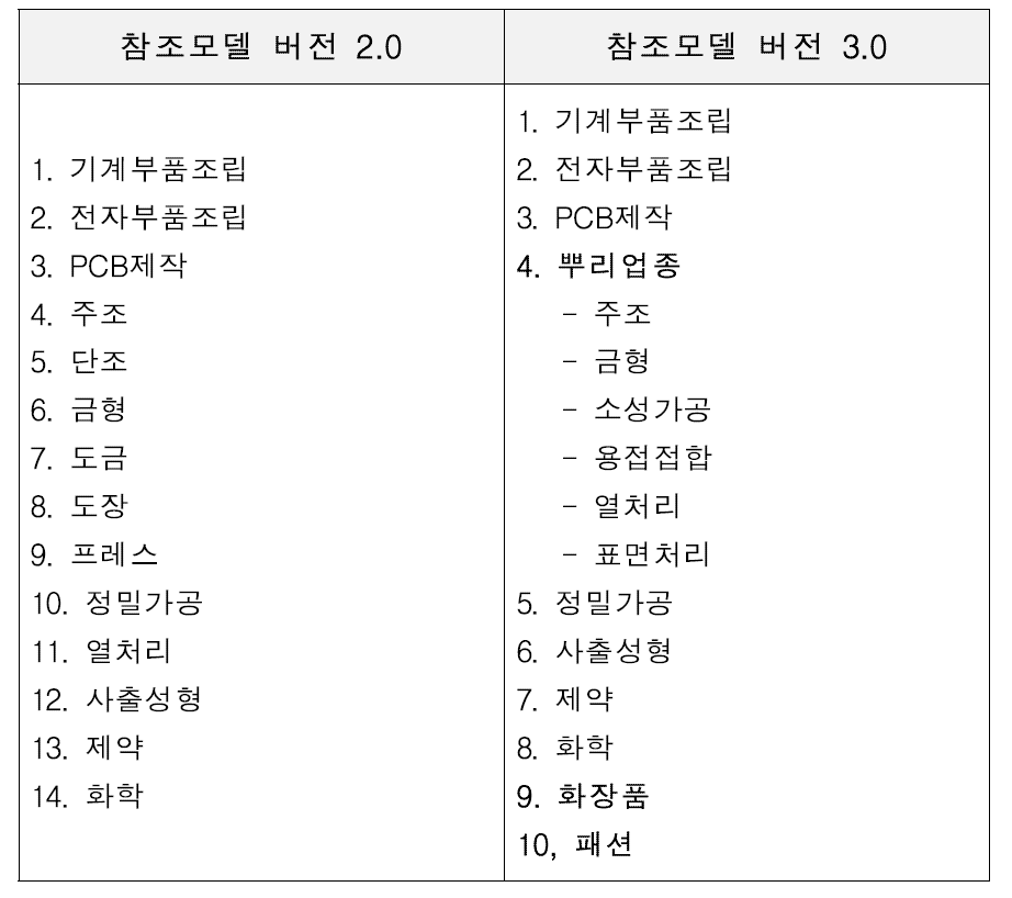 업종별 스마트공장의 구성