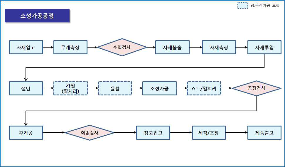 소성가공 공정 표준공정도