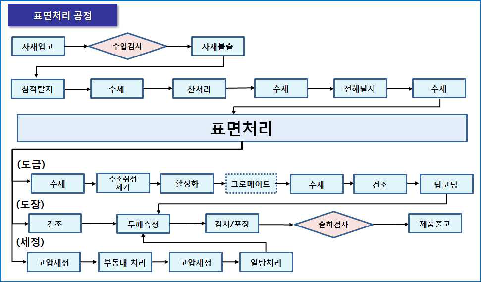 표면처리 공정 표준공정도