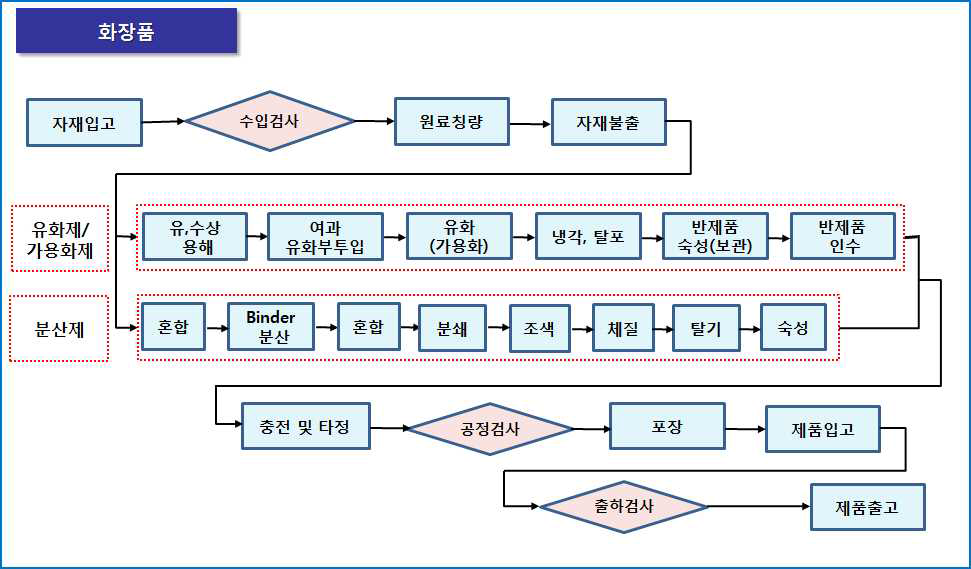 화장품공정 표준공정도