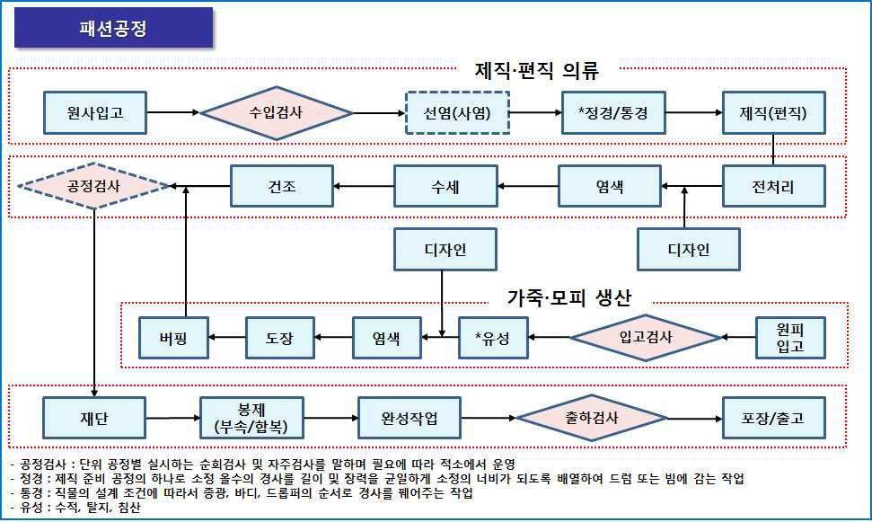 패션공정 표준공정도