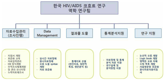 HIV/AIDS 코호트 역학연구팀의 연구수행체계